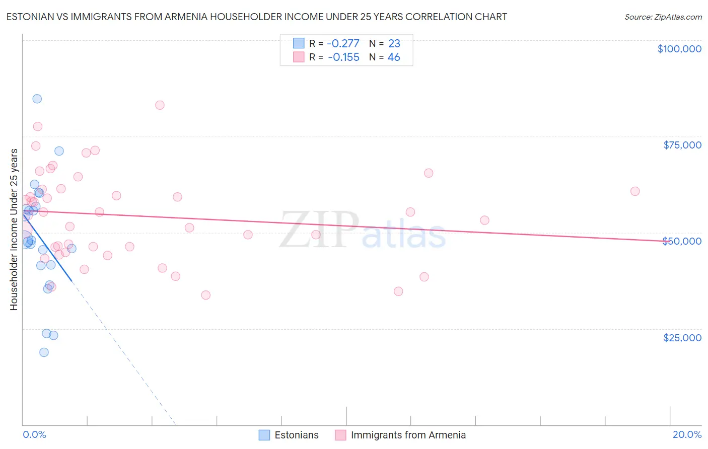 Estonian vs Immigrants from Armenia Householder Income Under 25 years