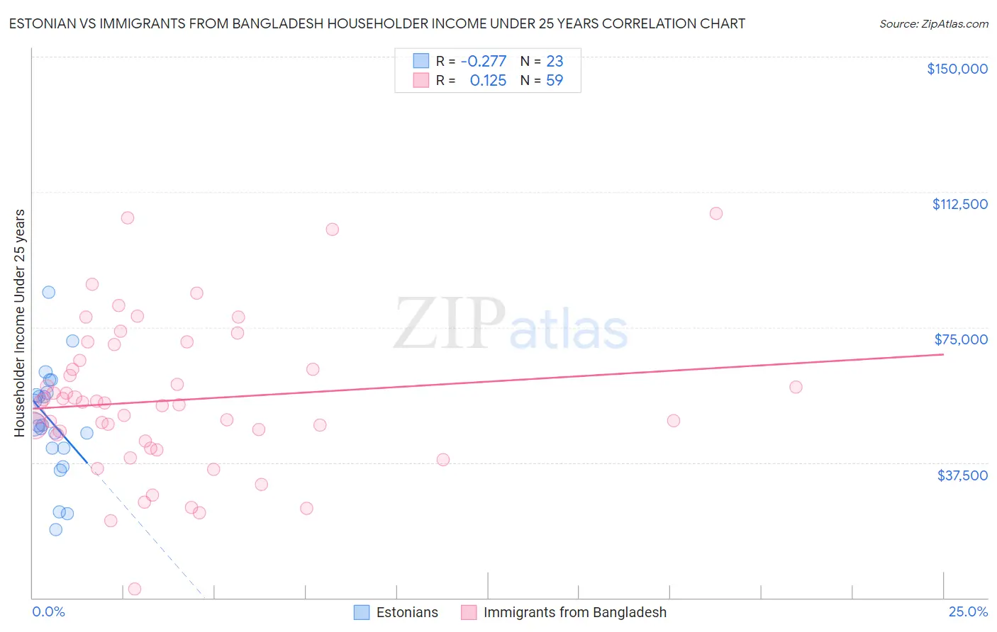 Estonian vs Immigrants from Bangladesh Householder Income Under 25 years