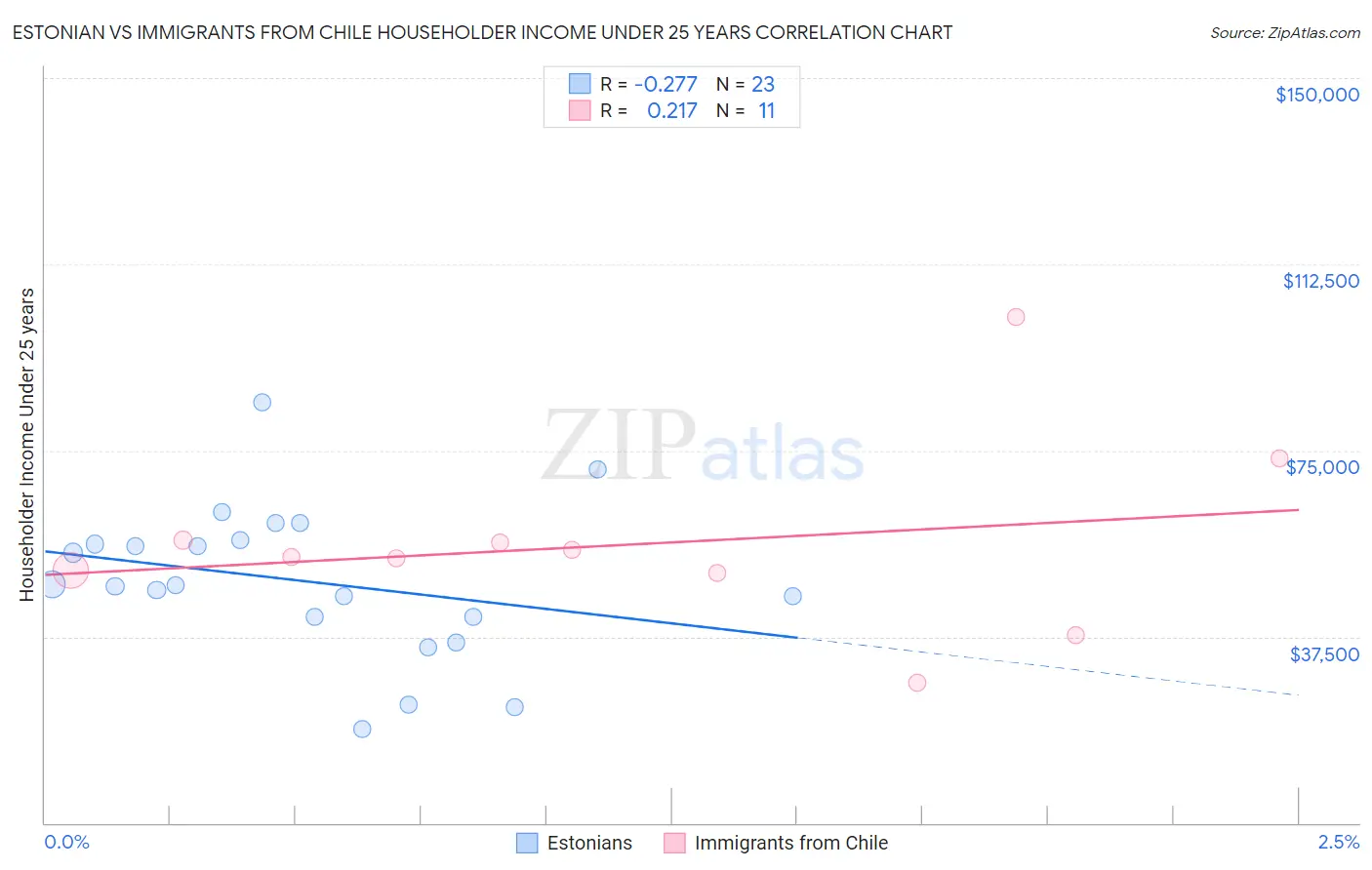 Estonian vs Immigrants from Chile Householder Income Under 25 years