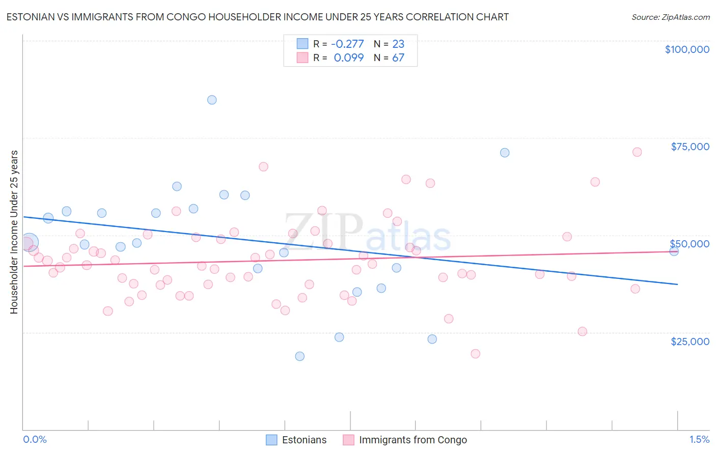 Estonian vs Immigrants from Congo Householder Income Under 25 years