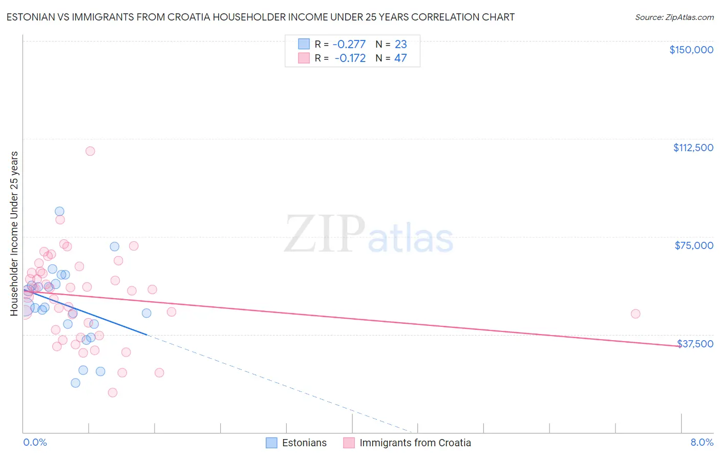 Estonian vs Immigrants from Croatia Householder Income Under 25 years