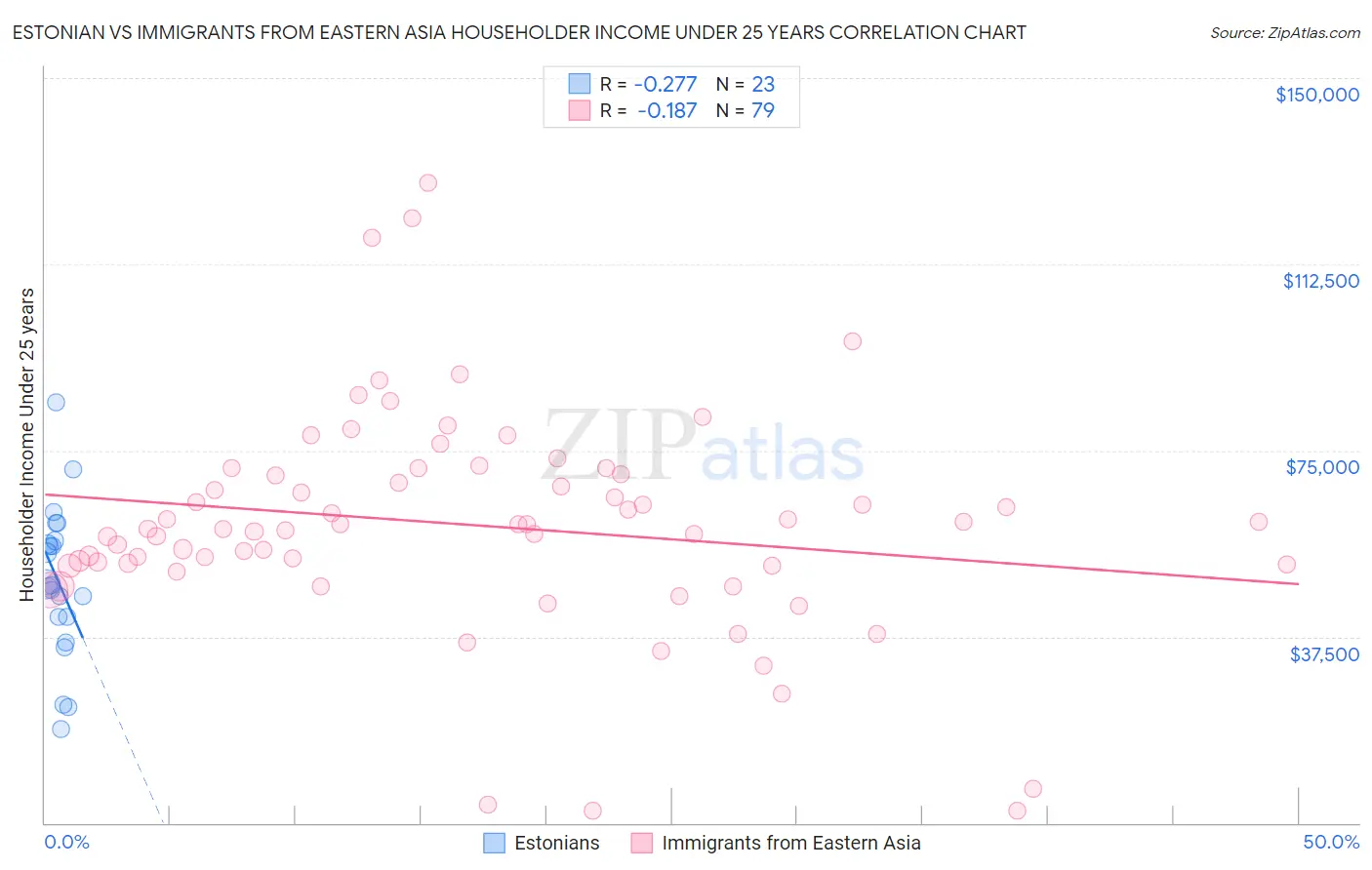 Estonian vs Immigrants from Eastern Asia Householder Income Under 25 years