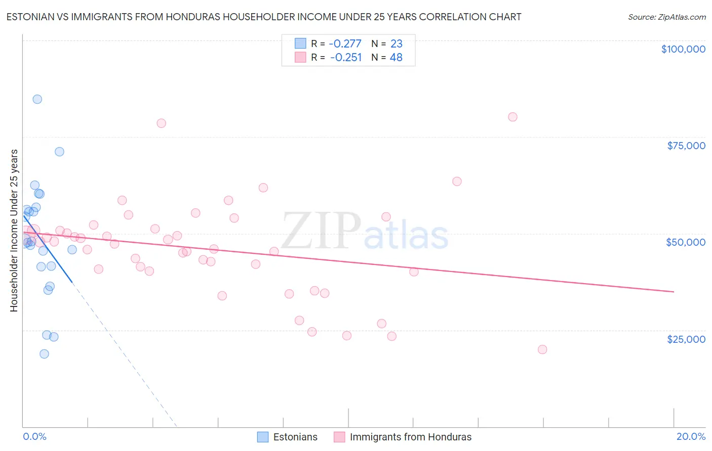 Estonian vs Immigrants from Honduras Householder Income Under 25 years