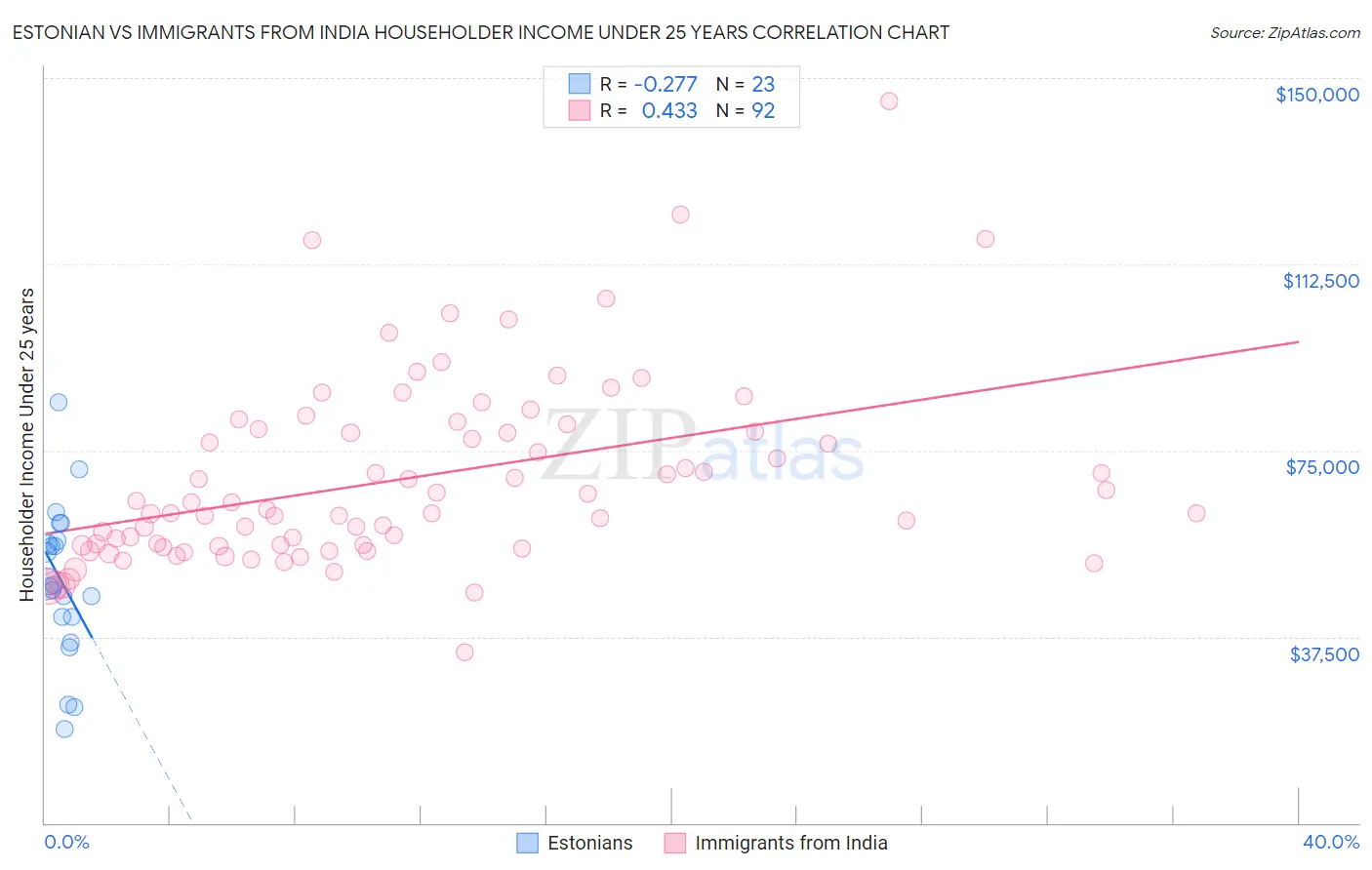 Estonian vs Immigrants from India Householder Income Under 25 years