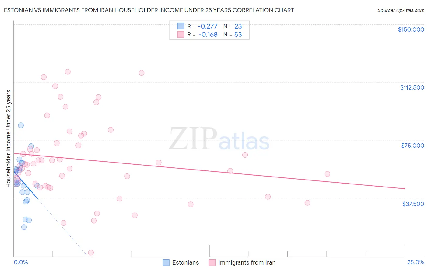 Estonian vs Immigrants from Iran Householder Income Under 25 years