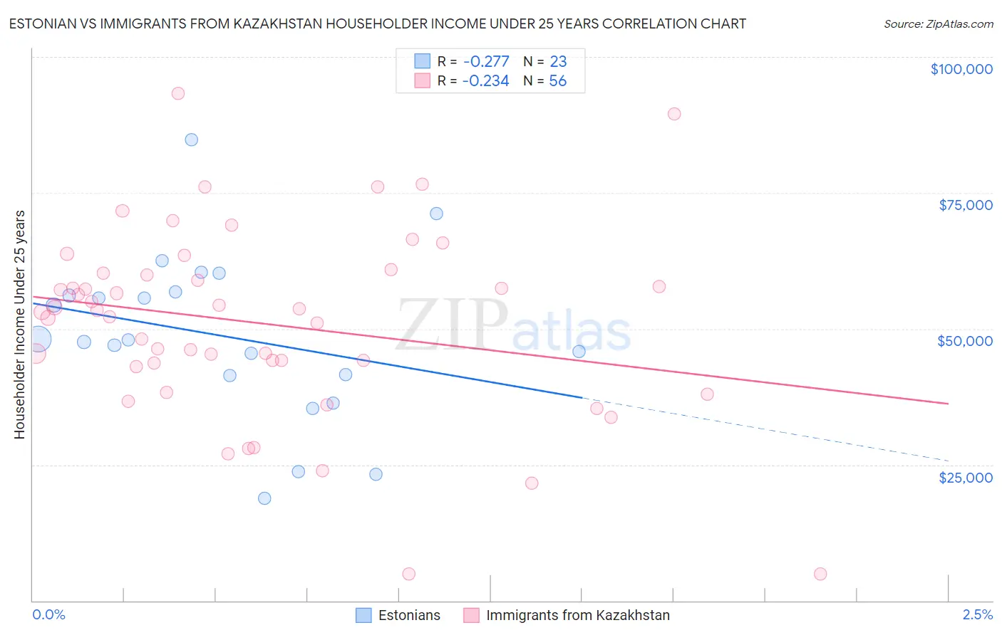 Estonian vs Immigrants from Kazakhstan Householder Income Under 25 years