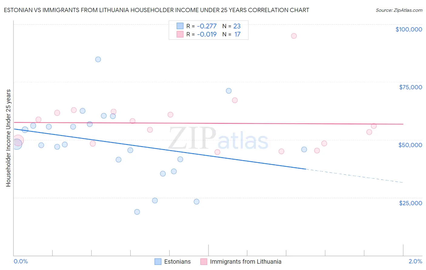 Estonian vs Immigrants from Lithuania Householder Income Under 25 years