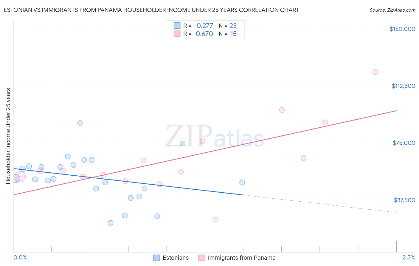 Estonian vs Immigrants from Panama Householder Income Under 25 years