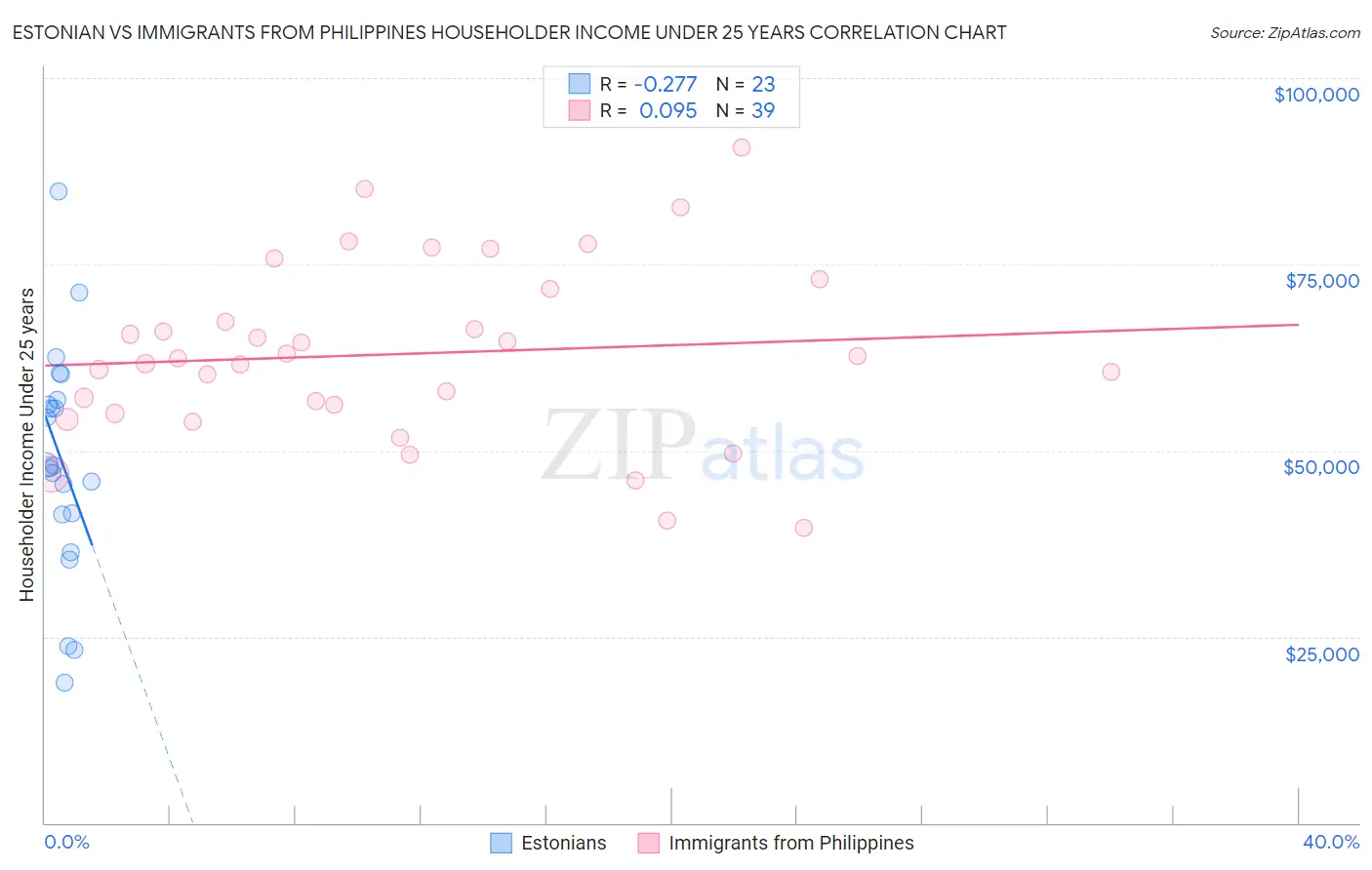 Estonian vs Immigrants from Philippines Householder Income Under 25 years