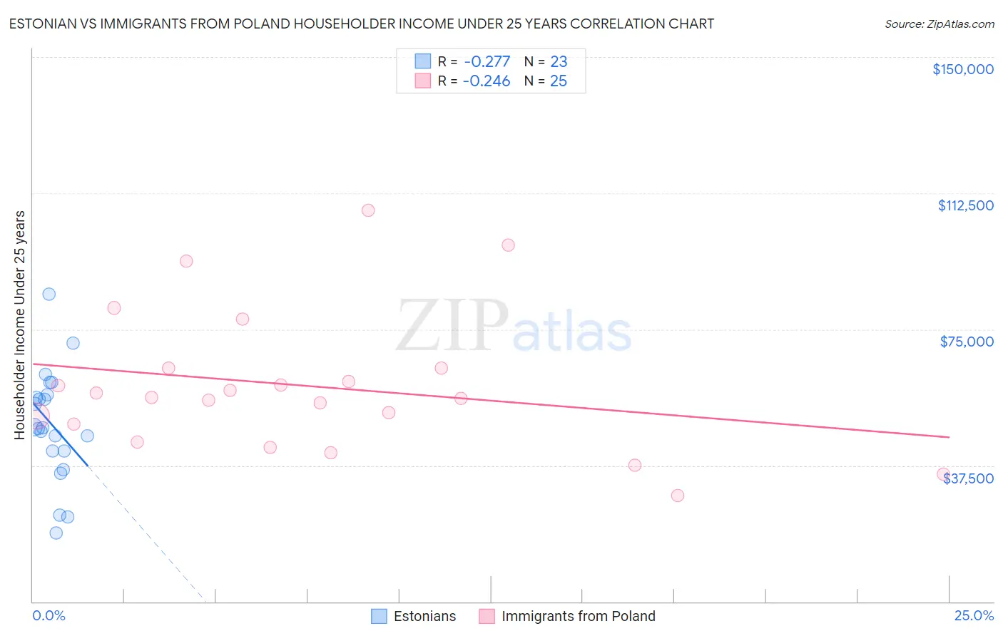 Estonian vs Immigrants from Poland Householder Income Under 25 years