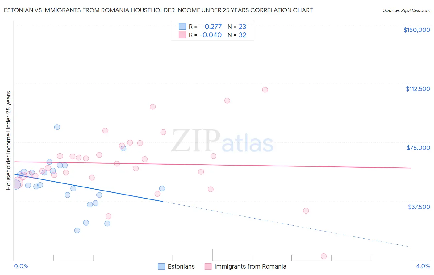 Estonian vs Immigrants from Romania Householder Income Under 25 years