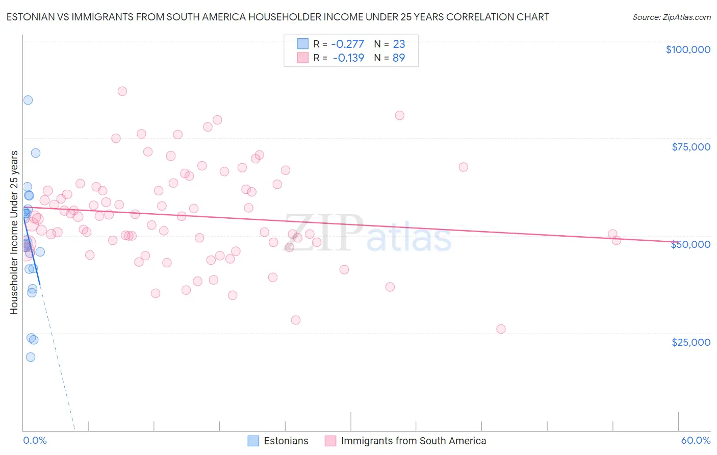 Estonian vs Immigrants from South America Householder Income Under 25 years