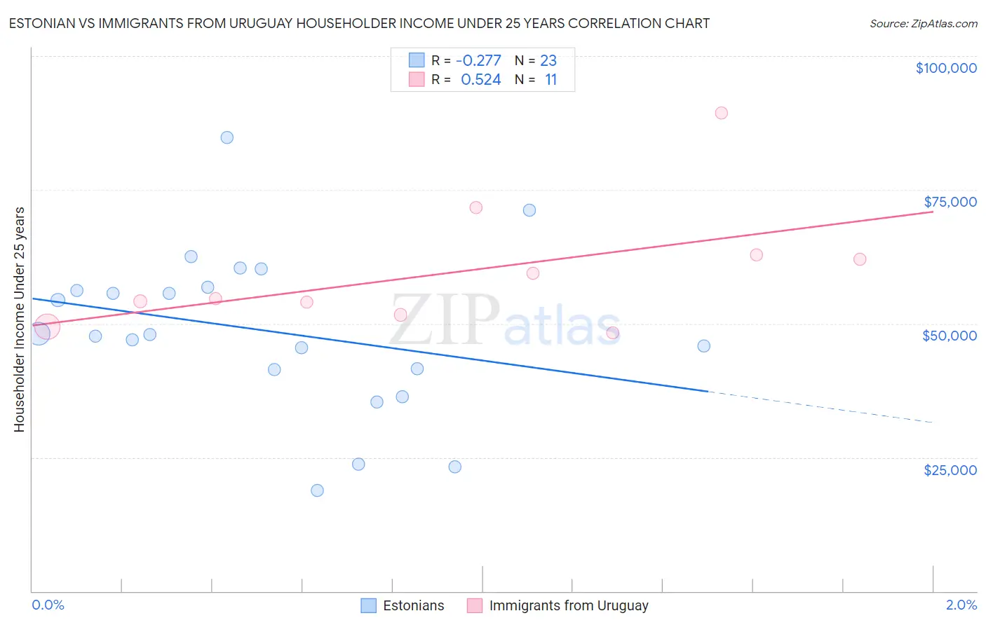 Estonian vs Immigrants from Uruguay Householder Income Under 25 years