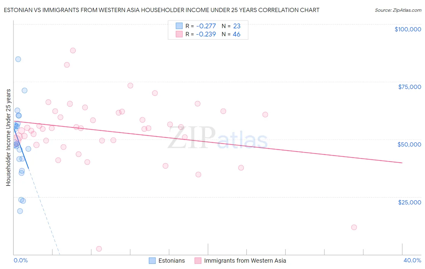 Estonian vs Immigrants from Western Asia Householder Income Under 25 years