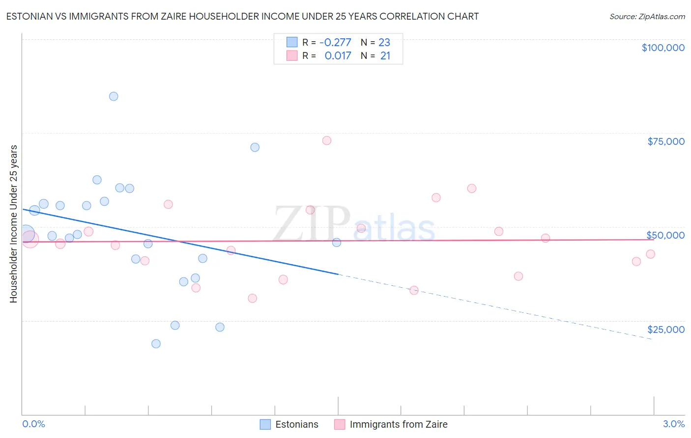 Estonian vs Immigrants from Zaire Householder Income Under 25 years