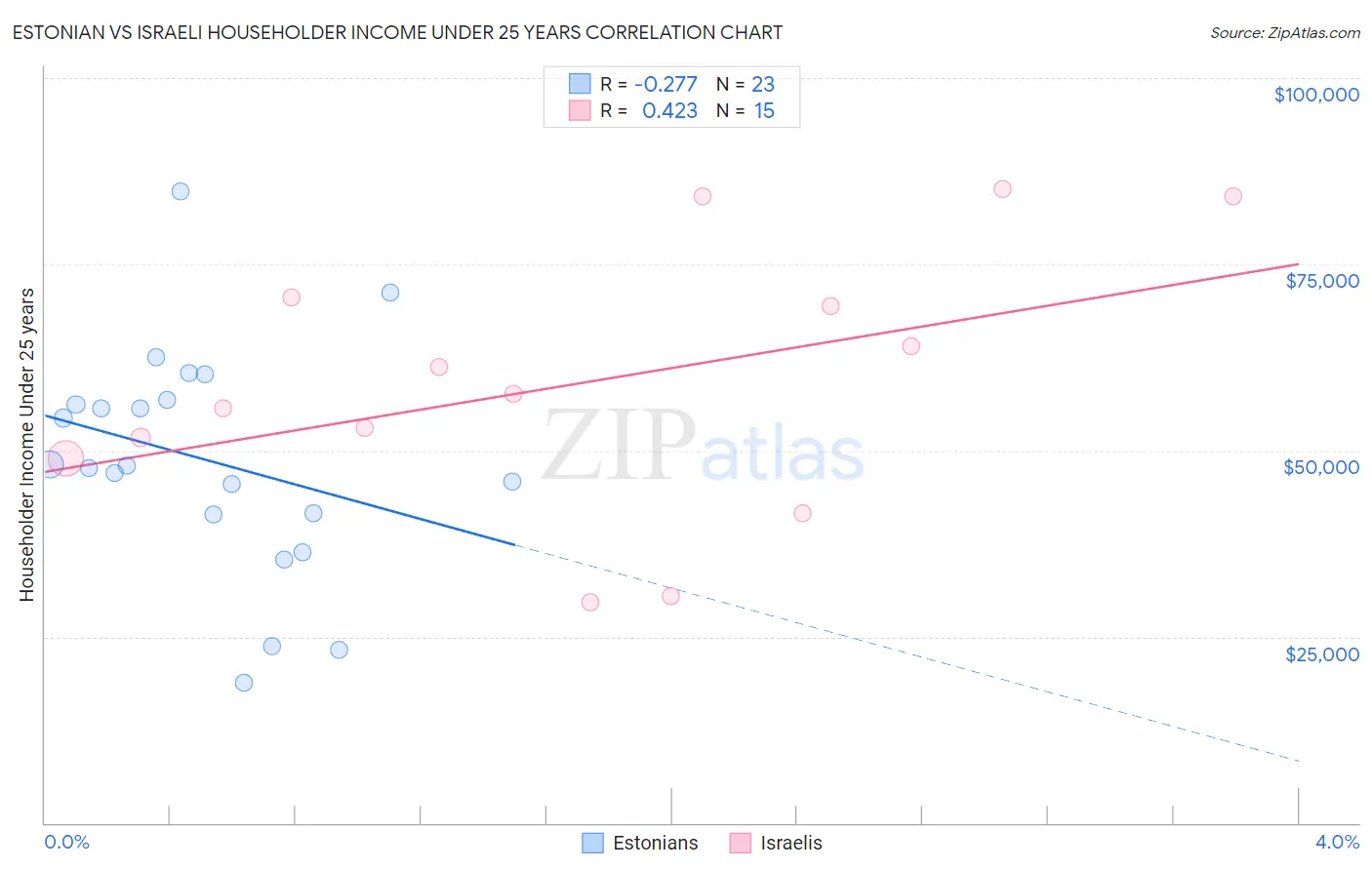 Estonian vs Israeli Householder Income Under 25 years