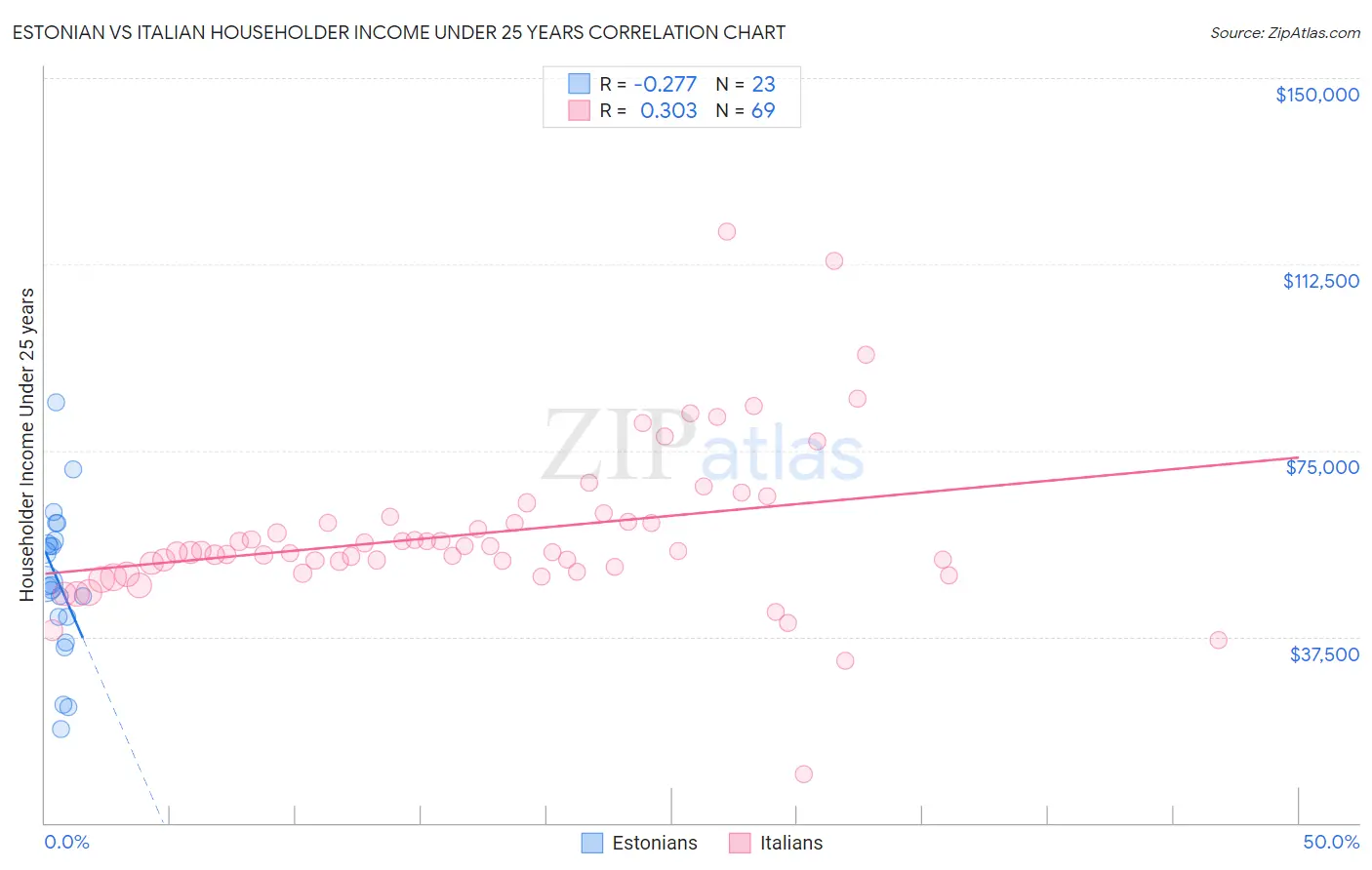 Estonian vs Italian Householder Income Under 25 years