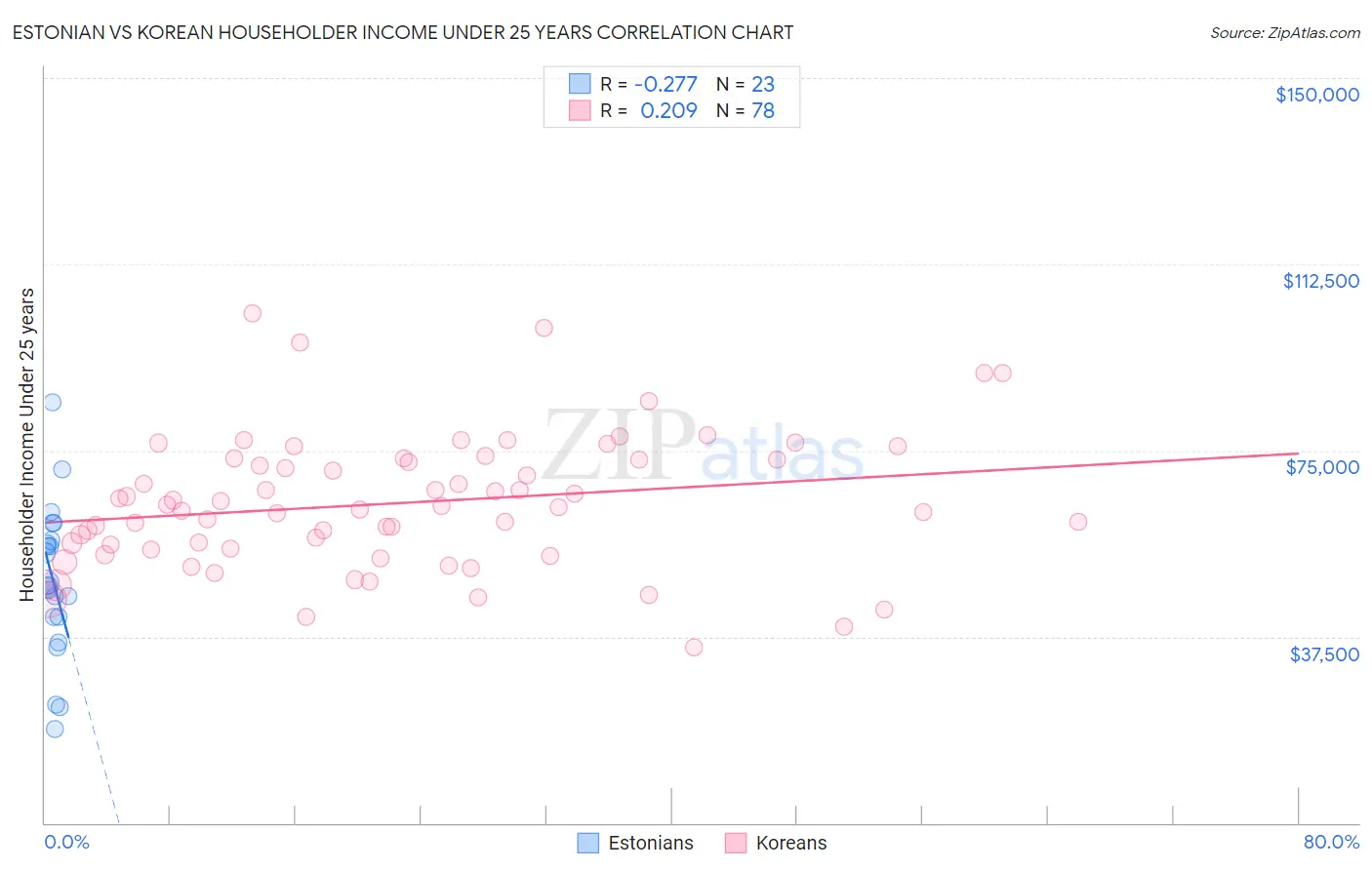 Estonian vs Korean Householder Income Under 25 years