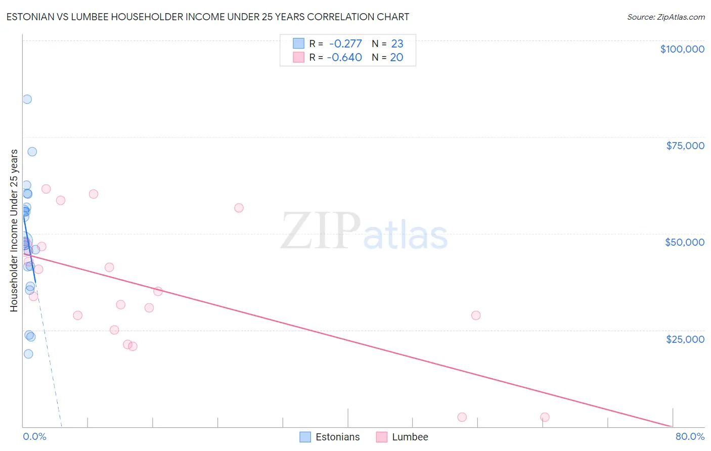 Estonian vs Lumbee Householder Income Under 25 years