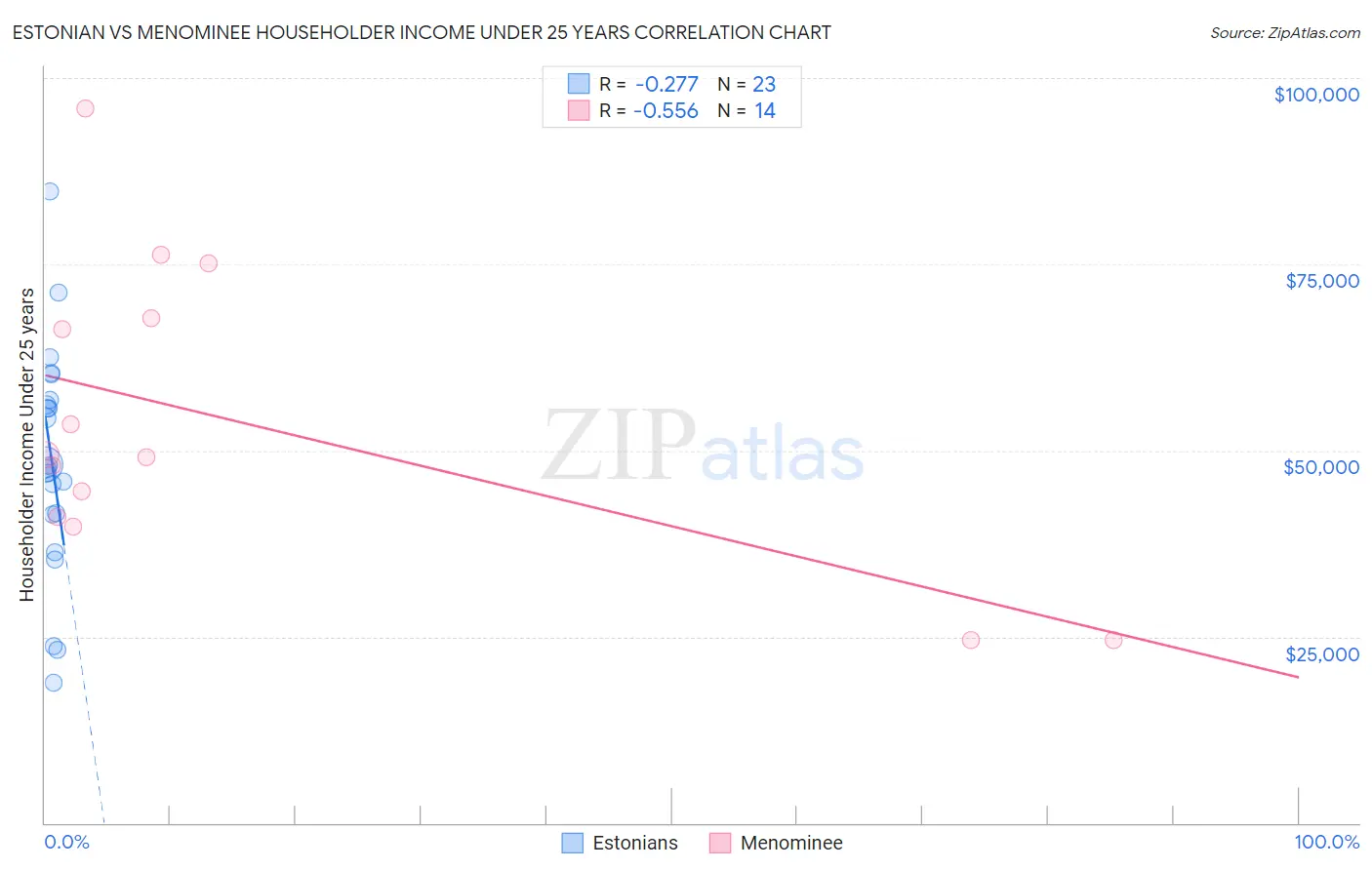 Estonian vs Menominee Householder Income Under 25 years