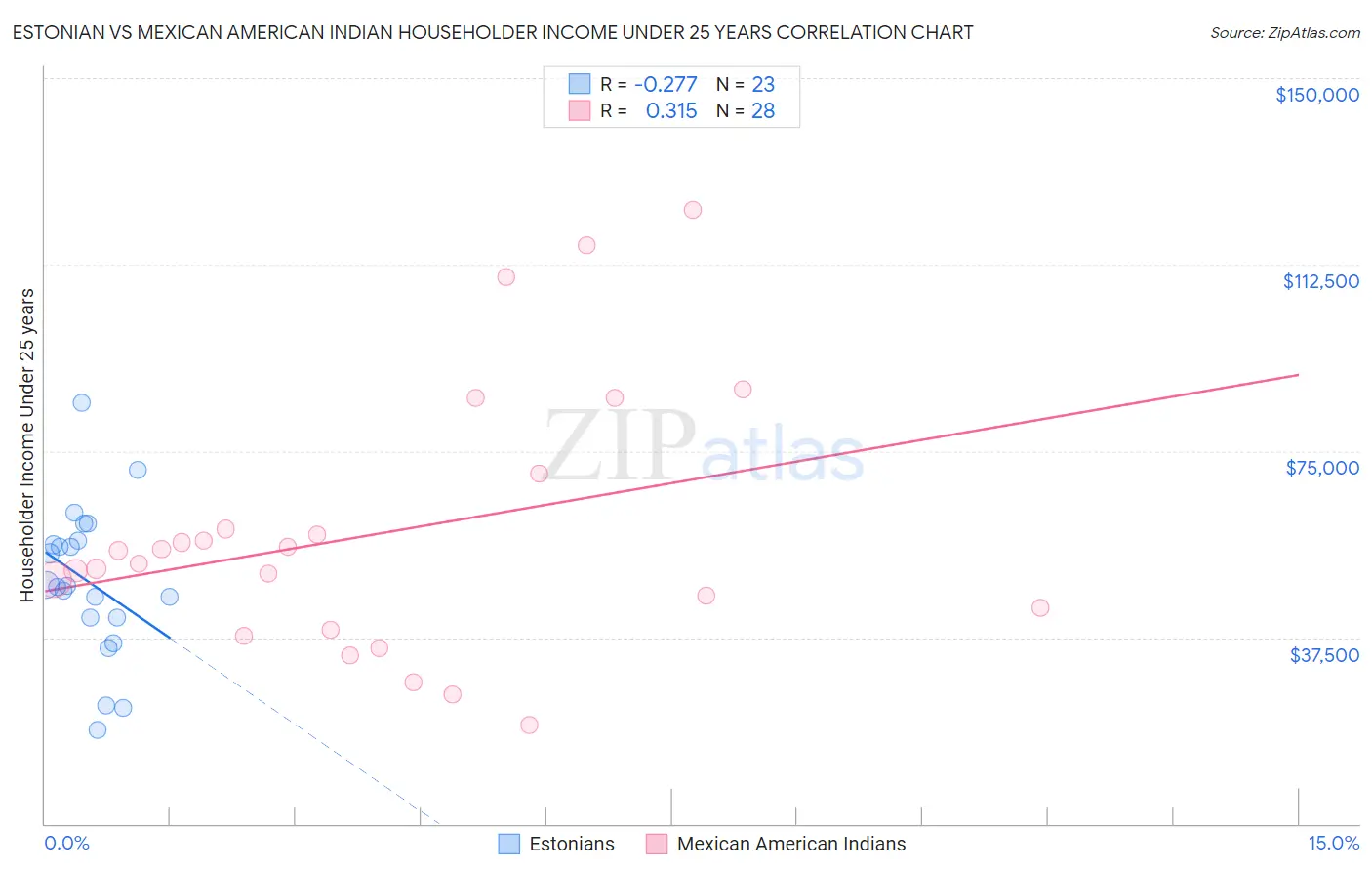 Estonian vs Mexican American Indian Householder Income Under 25 years