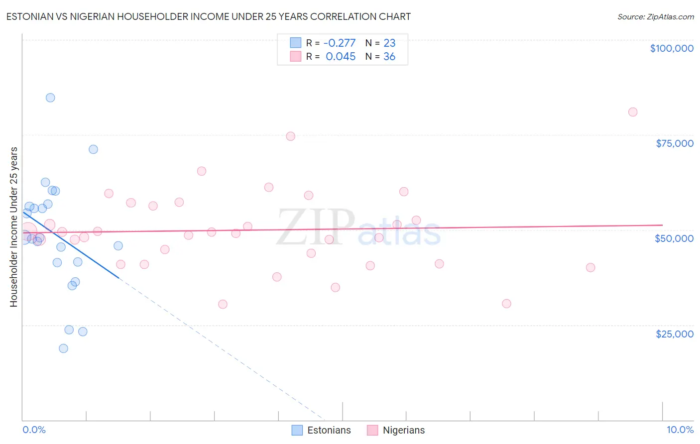 Estonian vs Nigerian Householder Income Under 25 years