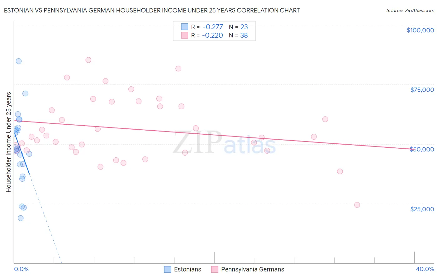 Estonian vs Pennsylvania German Householder Income Under 25 years