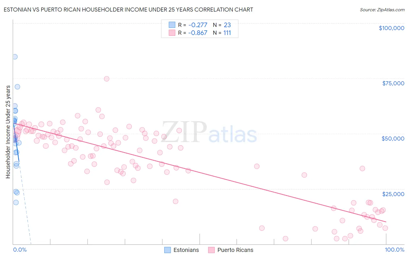 Estonian vs Puerto Rican Householder Income Under 25 years