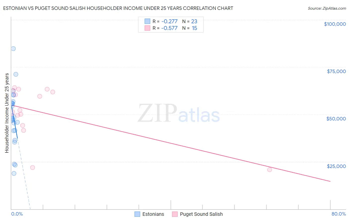 Estonian vs Puget Sound Salish Householder Income Under 25 years