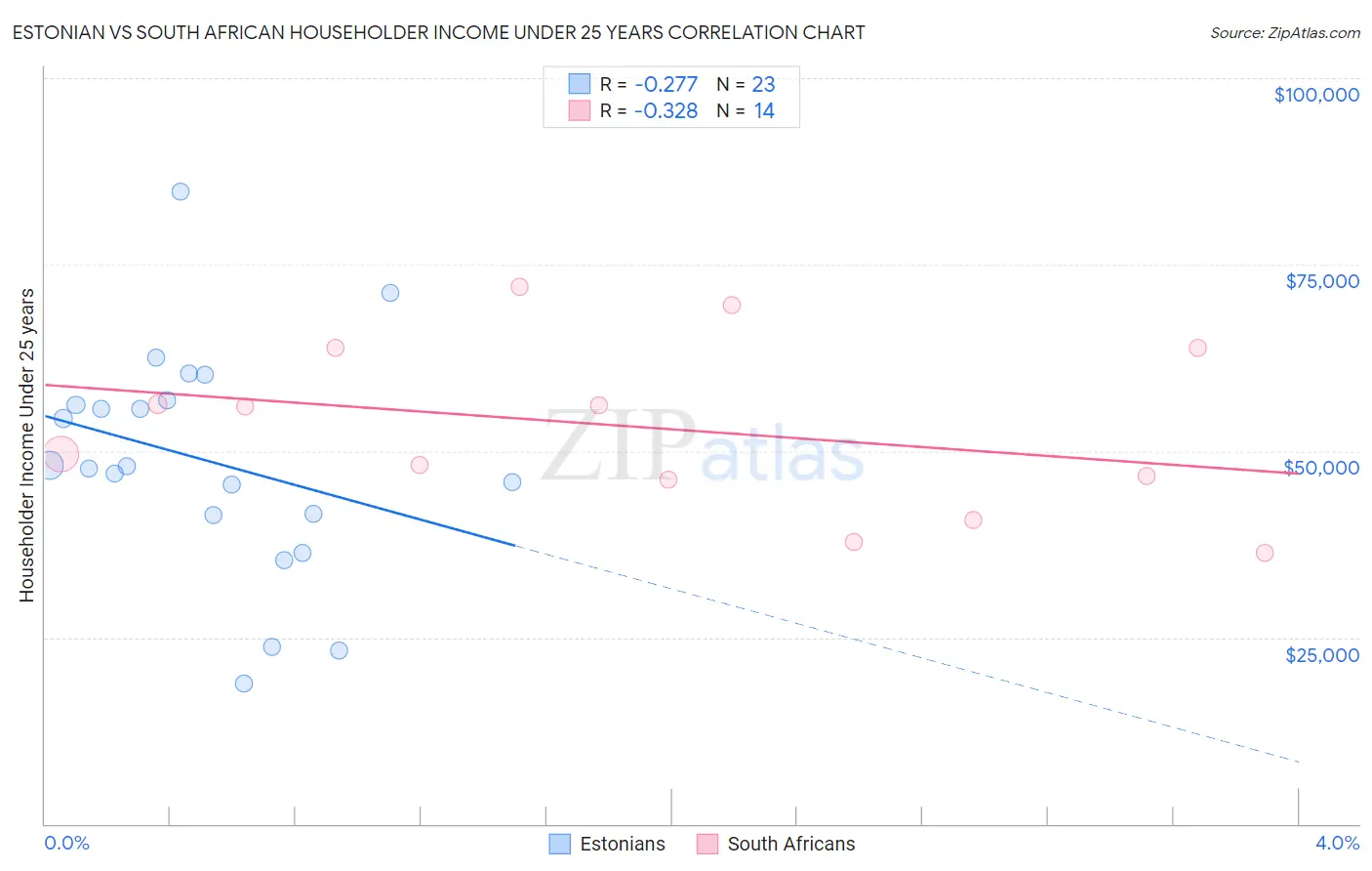 Estonian vs South African Householder Income Under 25 years