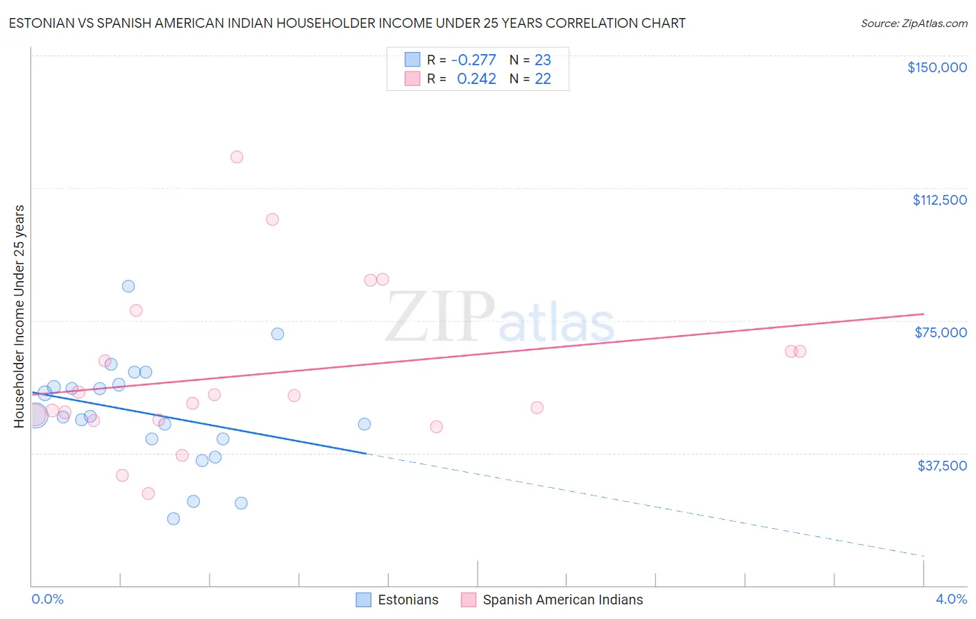 Estonian vs Spanish American Indian Householder Income Under 25 years