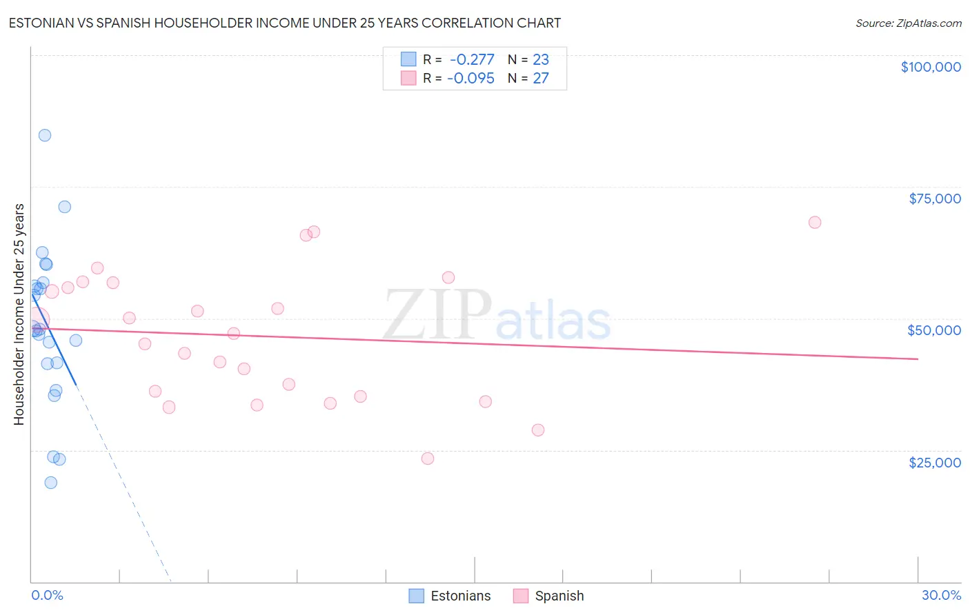 Estonian vs Spanish Householder Income Under 25 years