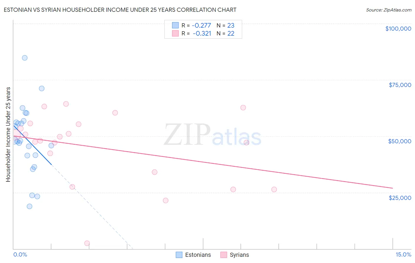 Estonian vs Syrian Householder Income Under 25 years