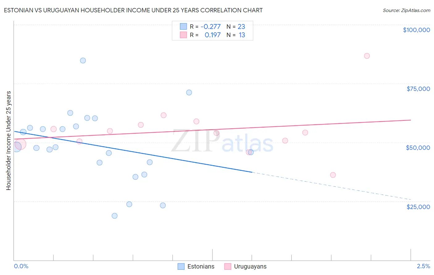 Estonian vs Uruguayan Householder Income Under 25 years