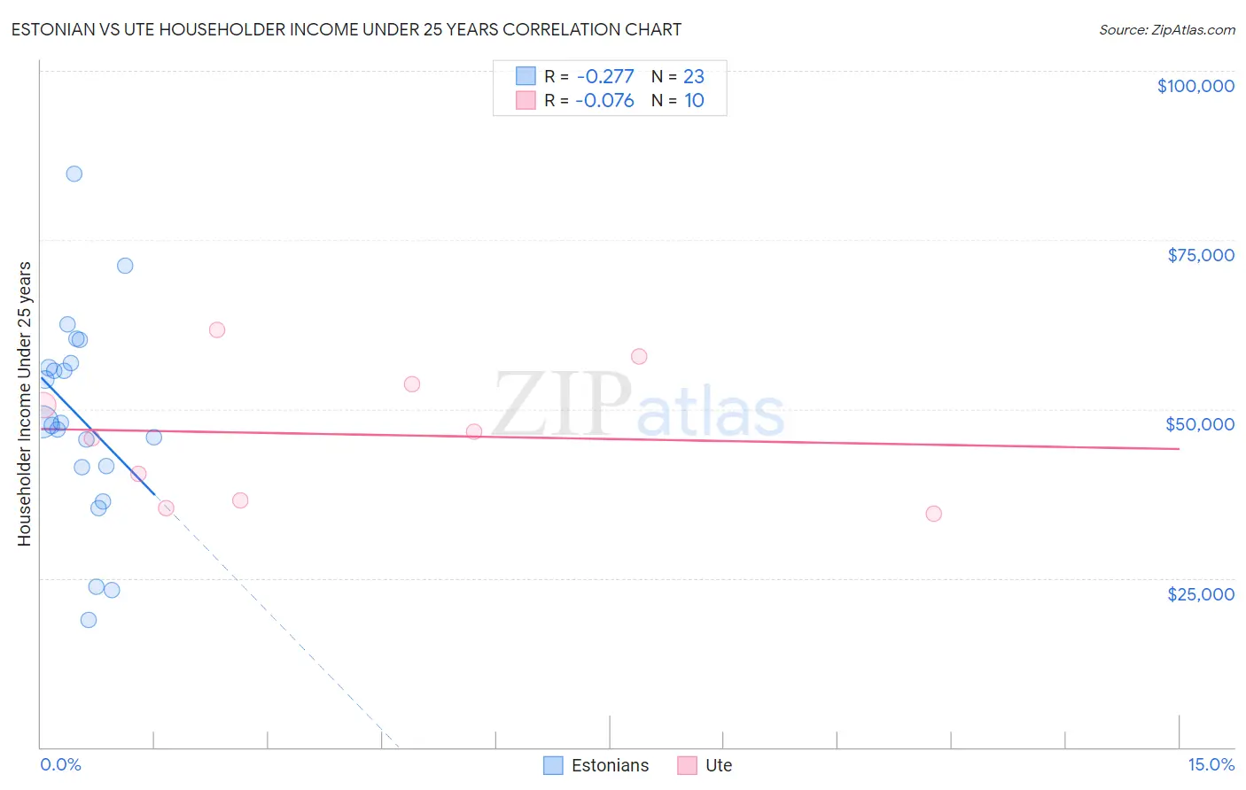 Estonian vs Ute Householder Income Under 25 years