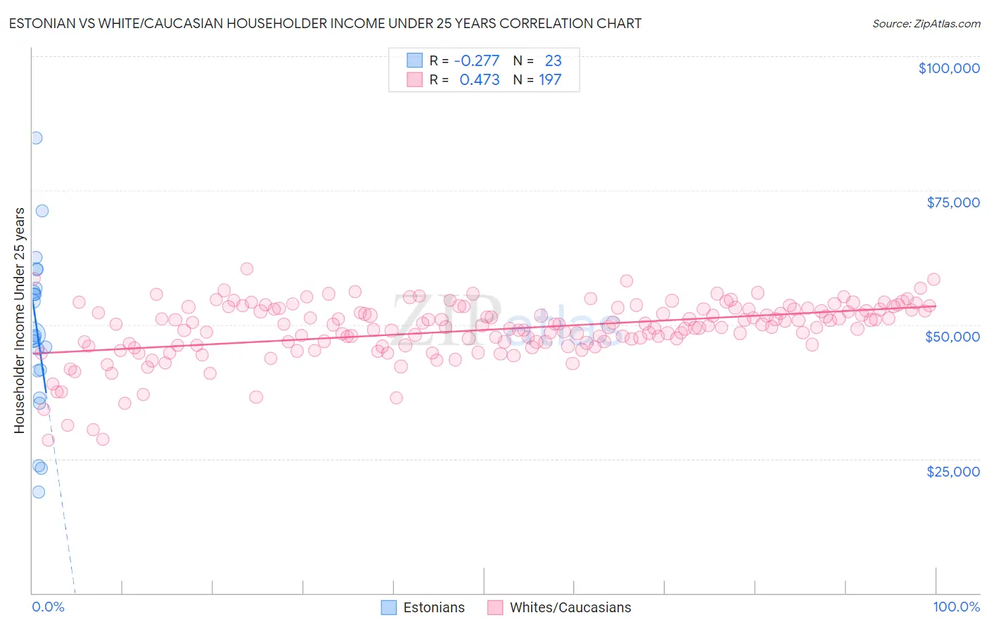 Estonian vs White/Caucasian Householder Income Under 25 years