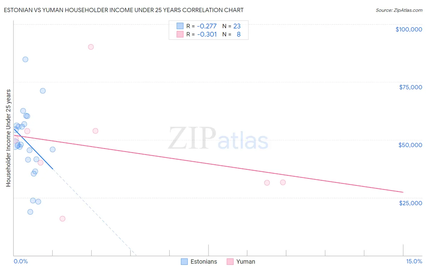 Estonian vs Yuman Householder Income Under 25 years