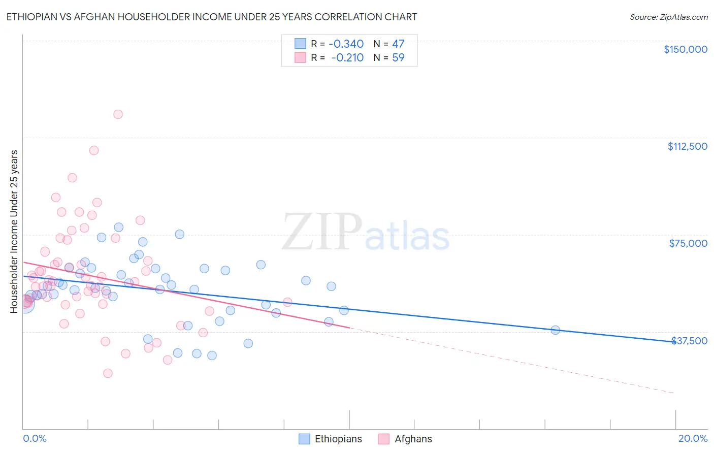 Ethiopian vs Afghan Householder Income Under 25 years