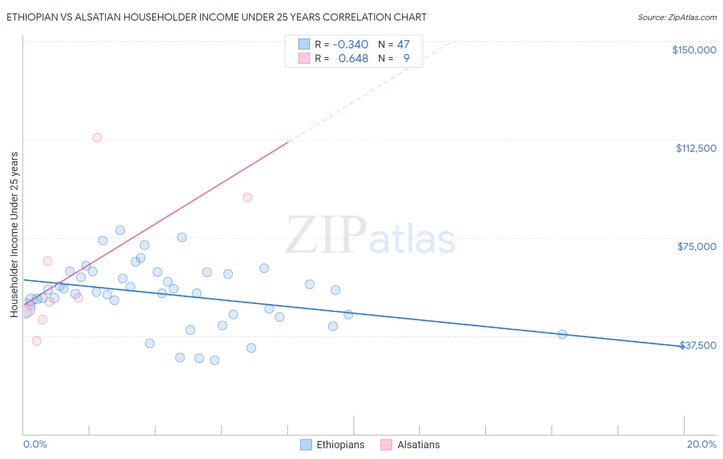 Ethiopian vs Alsatian Householder Income Under 25 years