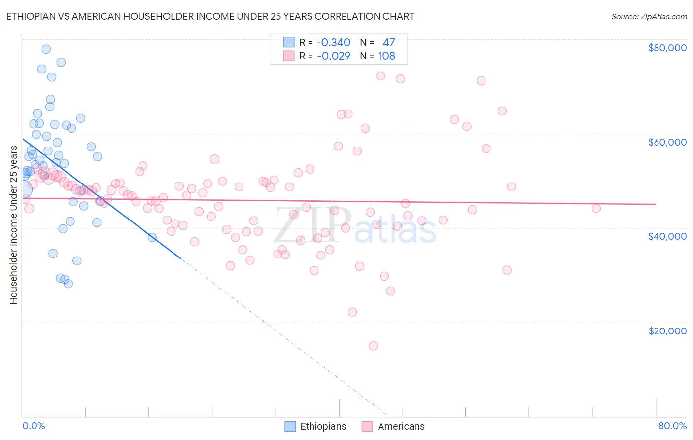 Ethiopian vs American Householder Income Under 25 years