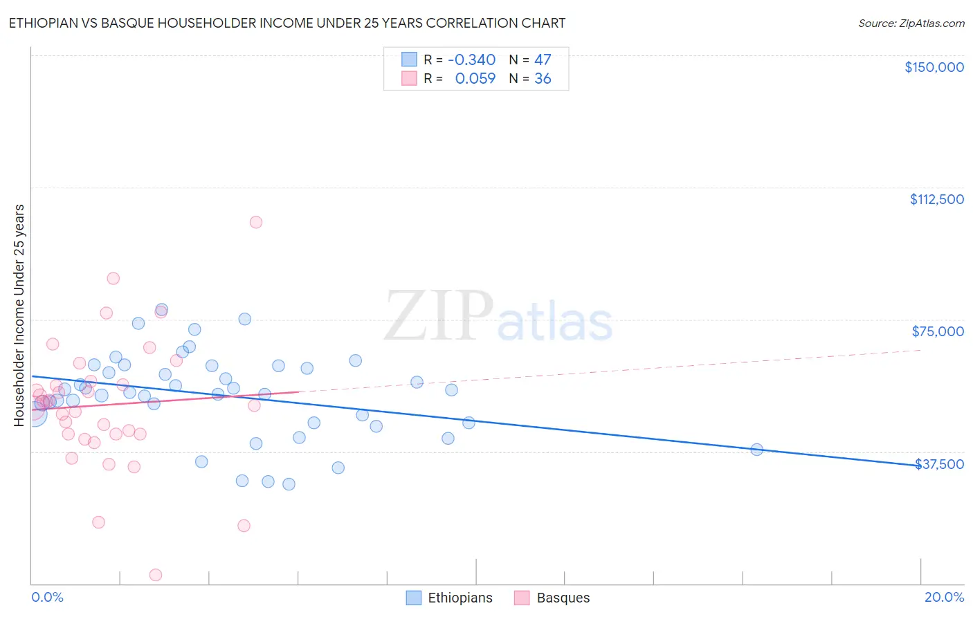 Ethiopian vs Basque Householder Income Under 25 years