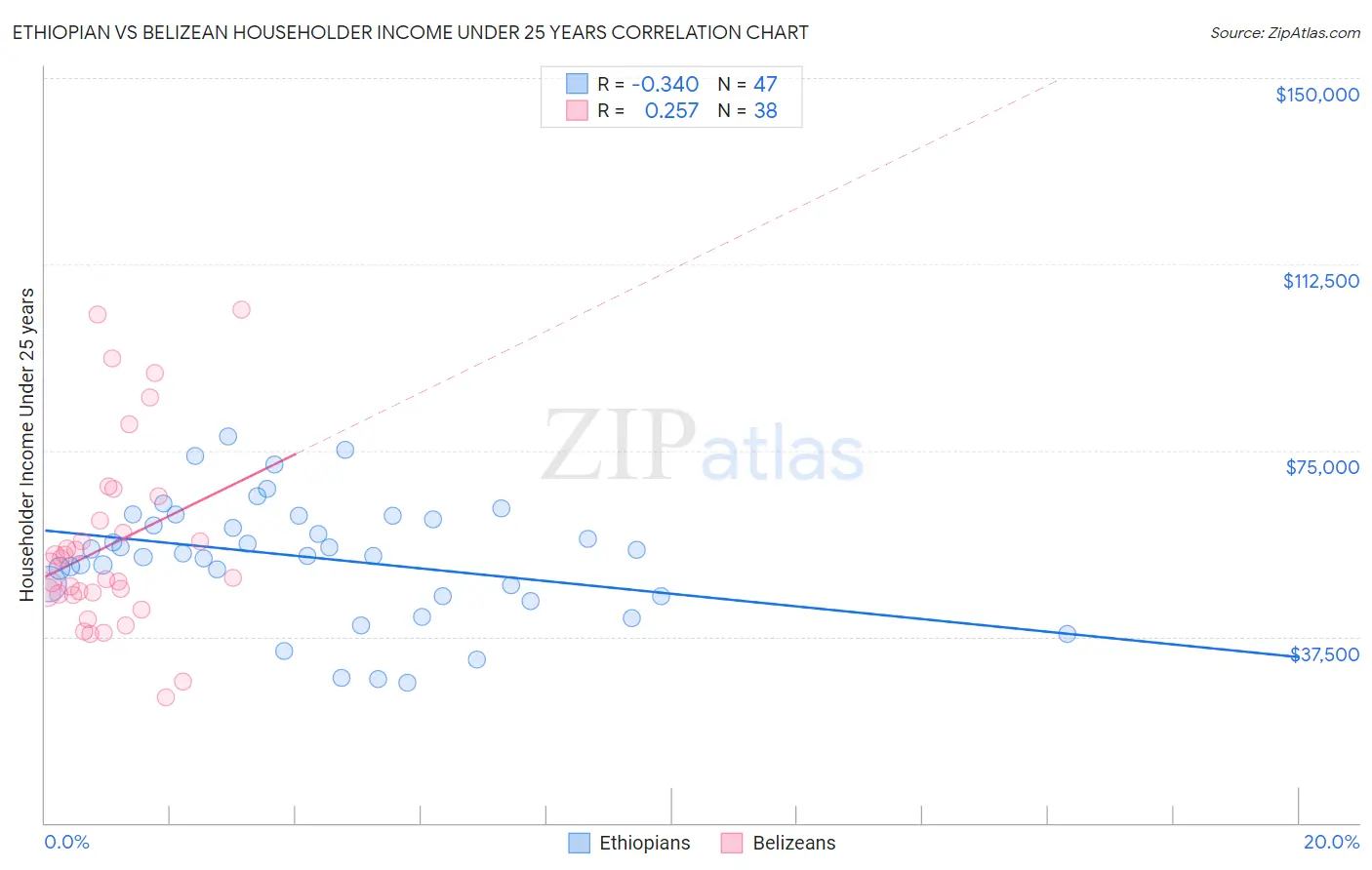 Ethiopian vs Belizean Householder Income Under 25 years