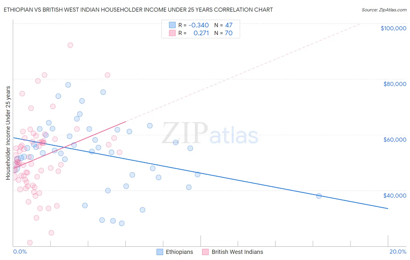 Ethiopian vs British West Indian Householder Income Under 25 years