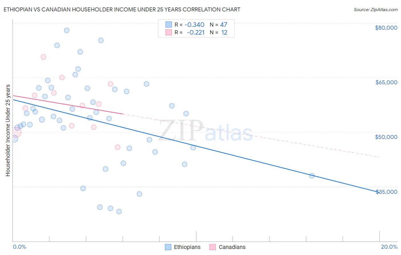 Ethiopian vs Canadian Householder Income Under 25 years