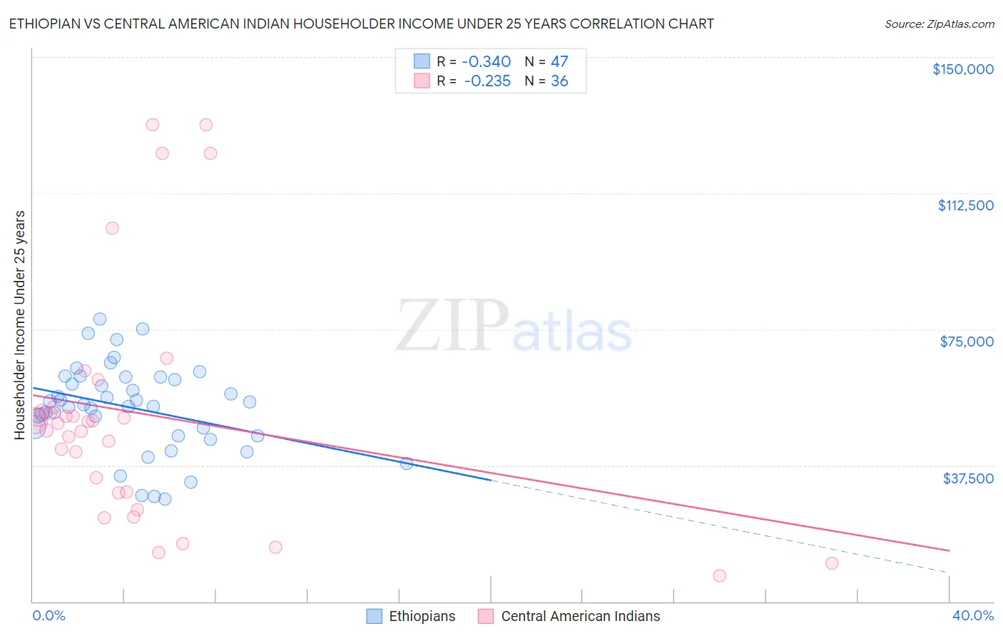 Ethiopian vs Central American Indian Householder Income Under 25 years