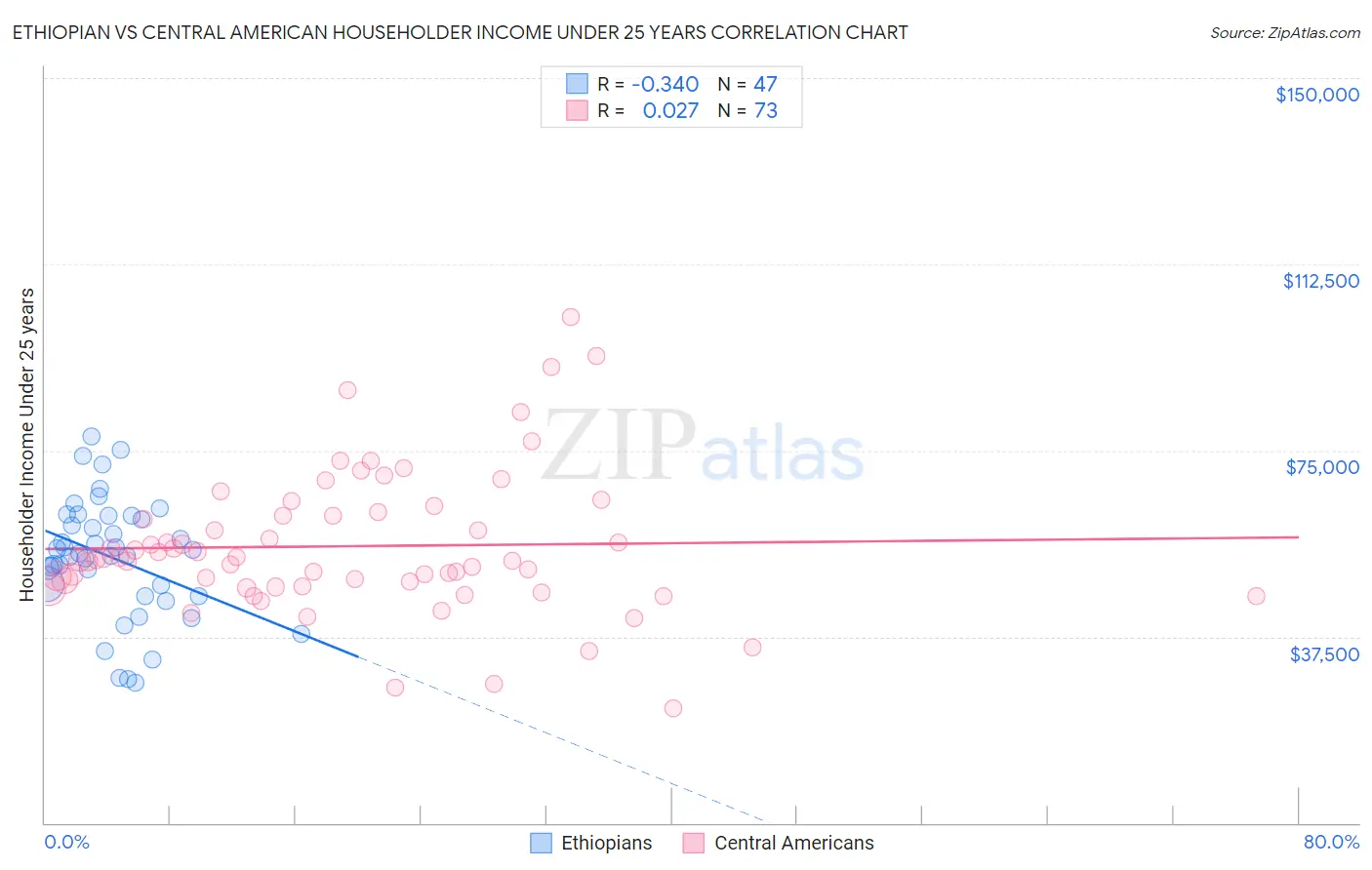 Ethiopian vs Central American Householder Income Under 25 years