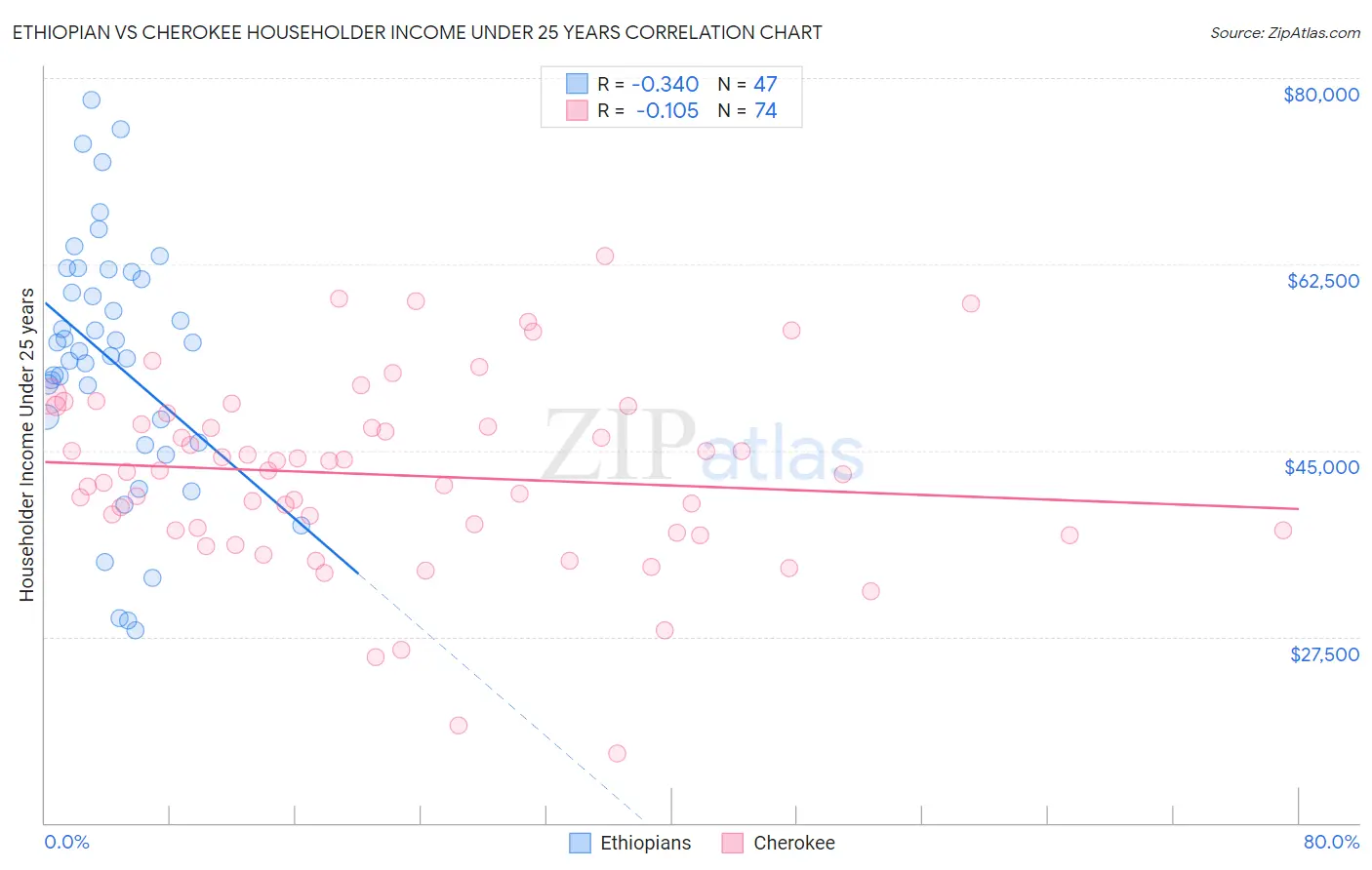 Ethiopian vs Cherokee Householder Income Under 25 years