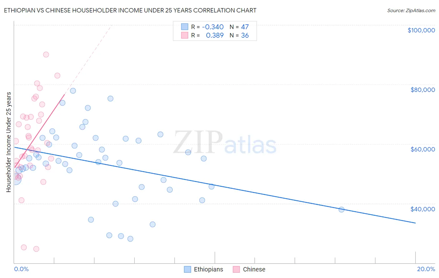 Ethiopian vs Chinese Householder Income Under 25 years