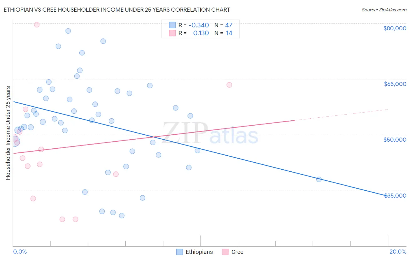 Ethiopian vs Cree Householder Income Under 25 years