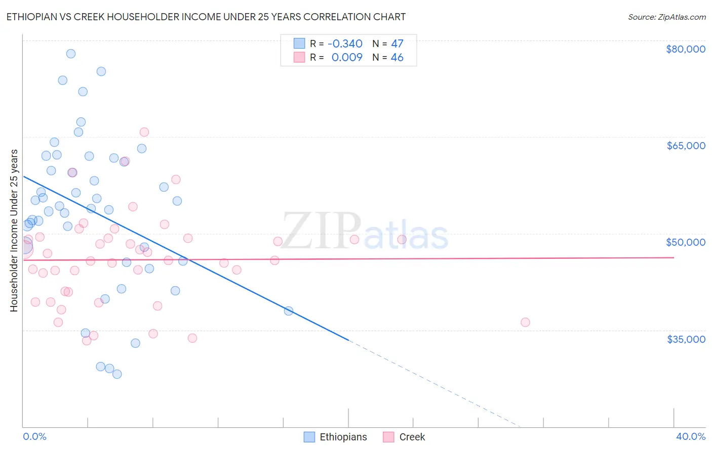 Ethiopian vs Creek Householder Income Under 25 years